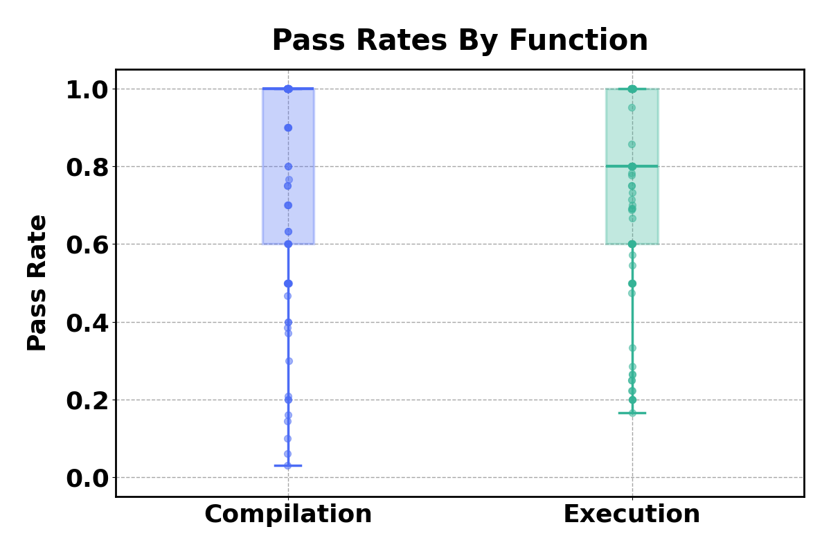 Pass@1 on R2E-Eval1